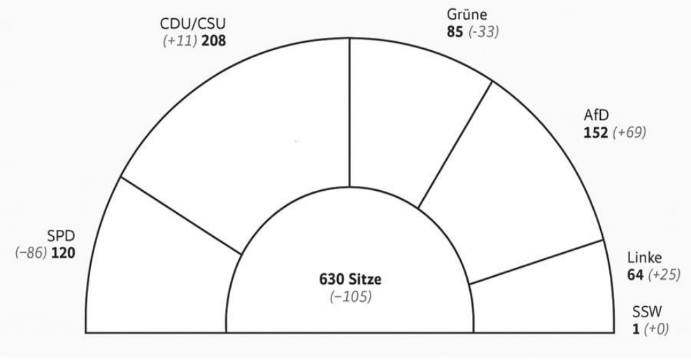 Sitzverteilung im Bundestag als Diagramm mit Parteien und Mandaten